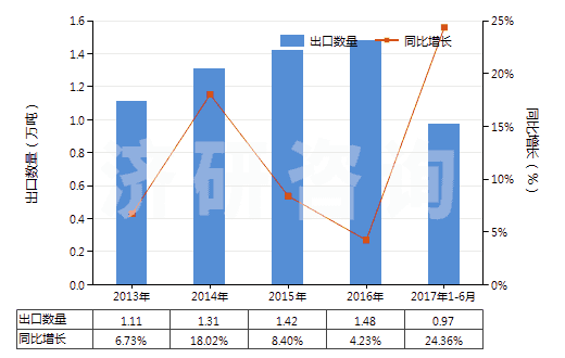2013-2017年6月中國(guó)其他氮化物(HS28500019)出口量及增速統(tǒng)計(jì)